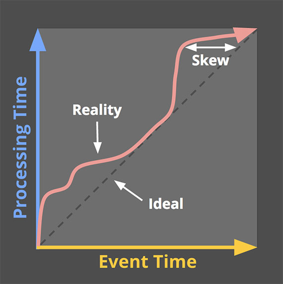Figure 1: Example time domain mapping. The X-axis represents event time completeness in the system, i.e. the time X in event time up to which all data with event times less than X have been observed. The Y-axis represents the progress of processing time, i.e. normal clock time as observed by the data processing system as it executes. Image: Tyler Akidau.