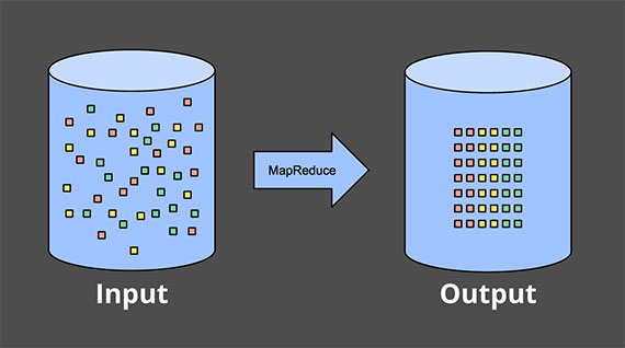 Figure 2: Bounded data processing with a classic batch engine. A finite pool of unstructured data on the left is run through a data processing engine, resulting in corresponding structured data on the right. Image: Tyler Akidau.